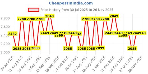 myntra.com LULU & SKY Girls Top with Pyjamas lulu & sky Price History Graph from 30 Jul 2025 to 25 Nov 2025