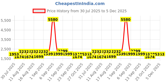 myntra.com LULU & SKY Girls Top With Pyjamas lulu & sky Price History Graph from 30 Jul 2025 to 4 Dec 2025