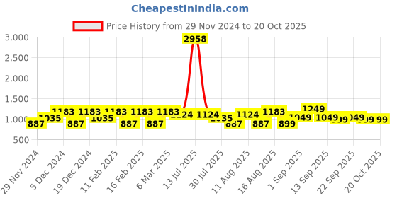 myntra.com LULU & SKY Girls Top with Shorts lulu & sky Price History Graph from 29 Nov 2024 to 20 Oct 2025