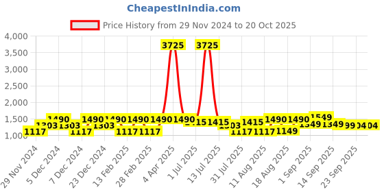 myntra.com LULU & SKY Girls Top with Shorts lulu & sky Price History Graph from 29 Nov 2024 to 19 Oct 2025