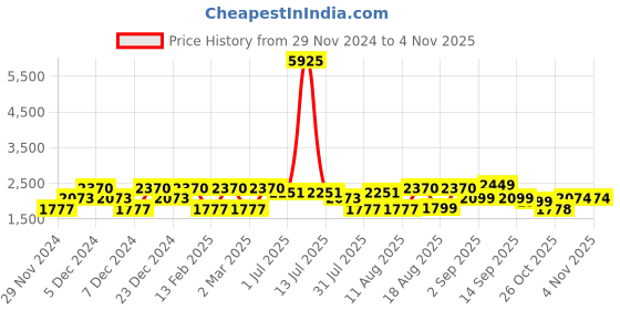 myntra.com LULU & SKY Girls Top with Shorts lulu & sky Price History Graph from 29 Nov 2024 to 3 Nov 2025