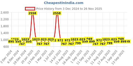 myntra.com LULU & SKY Girls Top with Shorts lulu & sky Price History Graph from 3 Dec 2024 to 26 Nov 2025