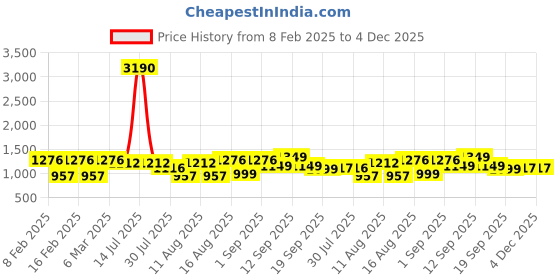 myntra.com LULU & SKY Girls Top with Shorts lulu & sky Price History Graph from 8 Feb 2025 to 4 Dec 2025