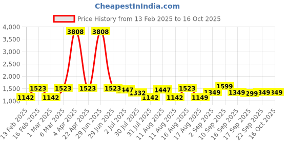 myntra.com LULU & SKY Girls Top with Shorts lulu & sky Price History Graph from 13 Feb 2025 to 16 Oct 2025