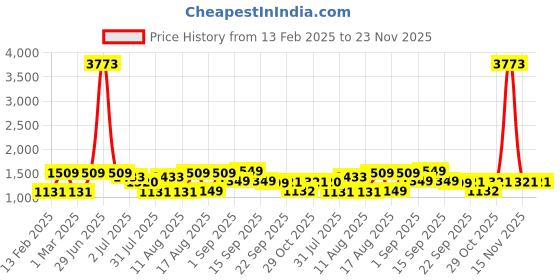 myntra.com LULU & SKY Girls Top with Shorts lulu & sky Price History Graph from 13 Feb 2025 to 22 Nov 2025