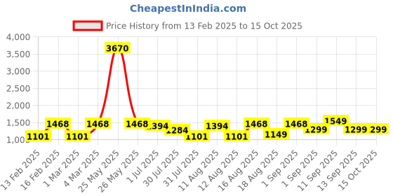 myntra.com LULU & SKY Girls Top with Shorts lulu & sky Price History Graph from 13 Feb 2025 to 15 Oct 2025