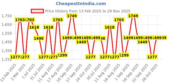 myntra.com LULU & SKY Girls Top with Shorts lulu & sky Price History Graph from 13 Feb 2025 to 29 Nov 2025