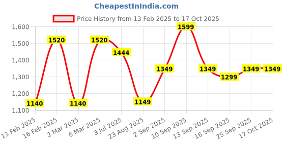myntra.com LULU & SKY Girls Top with Shorts lulu & sky Price History Graph from 13 Feb 2025 to 16 Oct 2025