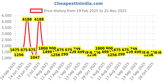 myntra.com LULU & SKY Girls Top with Shorts lulu & sky Price History Graph from 19 Feb 2025 to 25 Nov 2025