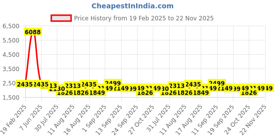 myntra.com LULU & SKY Girls Top with Shorts lulu & sky Price History Graph from 19 Feb 2025 to 22 Nov 2025