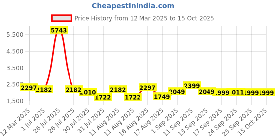myntra.com LULU & SKY Girls Top with Shorts lulu & sky Price History Graph from 12 Mar 2025 to 14 Oct 2025