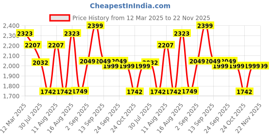 myntra.com LULU & SKY Girls Top with Shorts lulu & sky Price History Graph from 12 Mar 2025 to 22 Nov 2025