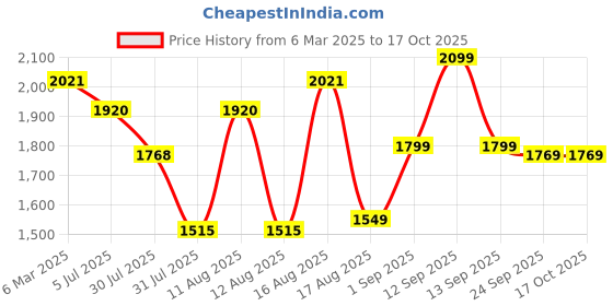myntra.com LULU & SKY Girls Top with Shorts lulu & sky Price History Graph from 6 Mar 2025 to 15 Oct 2025