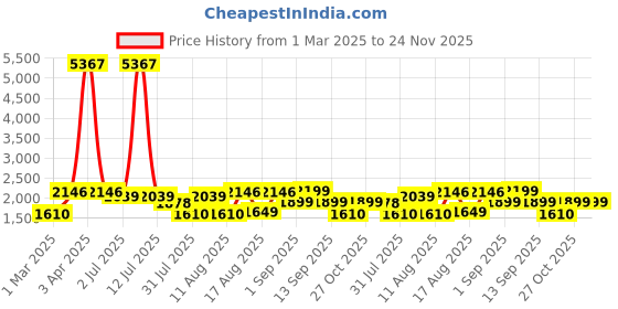 myntra.com LULU & SKY Girls Top with Shorts lulu & sky Price History Graph from 1 Mar 2025 to 24 Nov 2025