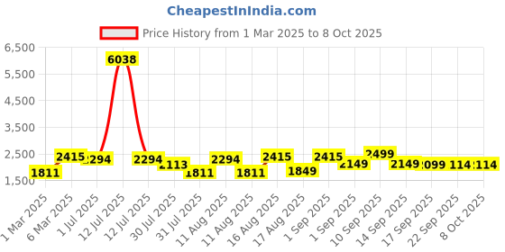 myntra.com LULU & SKY Girls Top with Shorts lulu & sky Price History Graph from 1 Mar 2025 to 4 Oct 2025