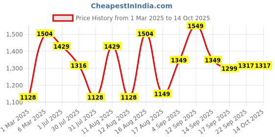 myntra.com LULU & SKY Girls Top with Shorts lulu & sky Price History Graph from 1 Mar 2025 to 13 Oct 2025