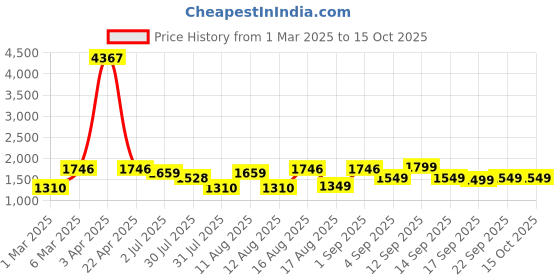 myntra.com LULU & SKY Girls Top with Shorts lulu & sky Price History Graph from 1 Mar 2025 to 14 Oct 2025