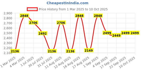 myntra.com LULU & SKY Girls Top with Shorts lulu & sky Price History Graph from 1 Mar 2025 to 10 Oct 2025