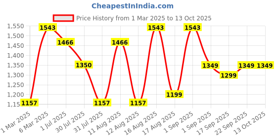 myntra.com LULU & SKY Girls Top with Shorts lulu & sky Price History Graph from 1 Mar 2025 to 13 Oct 2025