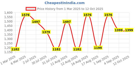myntra.com LULU & SKY Girls Top with Shorts lulu & sky Price History Graph from 1 Mar 2025 to 12 Oct 2025