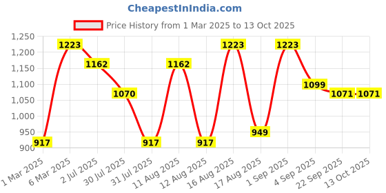 myntra.com LULU & SKY Girls Top with Shorts lulu & sky Price History Graph from 1 Mar 2025 to 13 Oct 2025