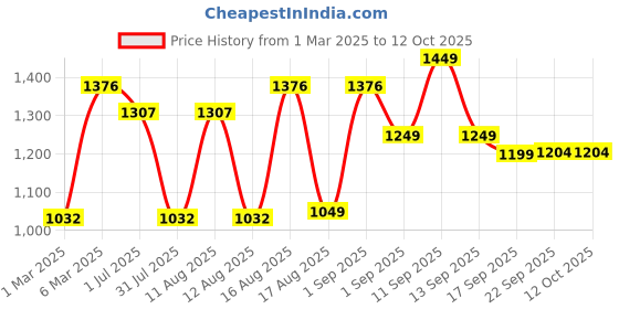 myntra.com LULU & SKY Girls Top with Shorts lulu & sky Price History Graph from 1 Mar 2025 to 12 Oct 2025