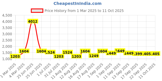myntra.com LULU & SKY Girls Top with Shorts lulu & sky Price History Graph from 1 Mar 2025 to 11 Oct 2025