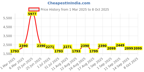 myntra.com LULU & SKY Girls Top with Shorts lulu & sky Price History Graph from 1 Mar 2025 to 8 Oct 2025