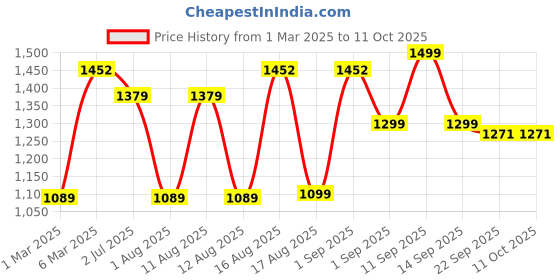 myntra.com LULU & SKY Girls Top with Shorts lulu & sky Price History Graph from 1 Mar 2025 to 10 Oct 2025