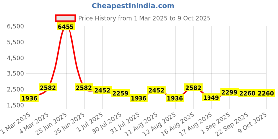 myntra.com LULU & SKY Girls Top with Shorts lulu & sky Price History Graph from 1 Mar 2025 to 9 Oct 2025