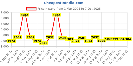 myntra.com LULU & SKY Girls Top with Shorts lulu & sky Price History Graph from 1 Mar 2025 to 7 Oct 2025