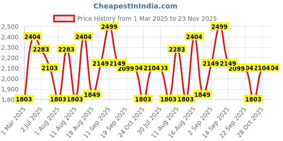 myntra.com LULU & SKY Girls Top with Shorts lulu & sky Price History Graph from 1 Mar 2025 to 23 Nov 2025