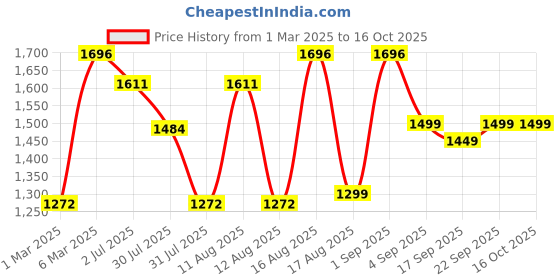 myntra.com LULU & SKY Girls Top with Shorts lulu & sky Price History Graph from 1 Mar 2025 to 15 Oct 2025