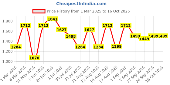 myntra.com LULU & SKY Girls Top with Shorts lulu & sky Price History Graph from 1 Mar 2025 to 15 Oct 2025