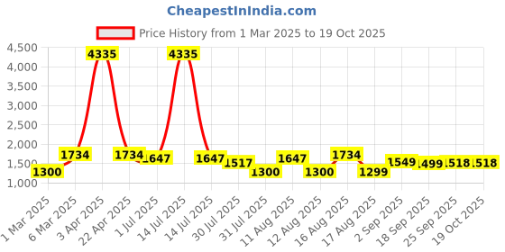 myntra.com LULU & SKY Girls Top with Shorts lulu & sky Price History Graph from 1 Mar 2025 to 17 Oct 2025