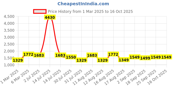 myntra.com LULU & SKY Girls Top with Shorts lulu & sky Price History Graph from 1 Mar 2025 to 15 Oct 2025
