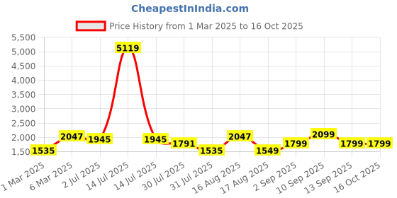 myntra.com LULU & SKY Girls Top with Shorts lulu & sky Price History Graph from 1 Mar 2025 to 15 Oct 2025