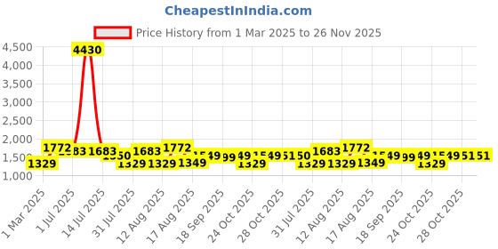 myntra.com LULU & SKY Girls Top with Shorts lulu & sky Price History Graph from 1 Mar 2025 to 25 Nov 2025