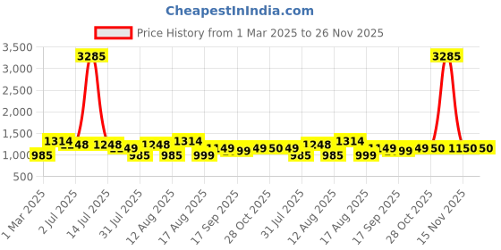myntra.com LULU & SKY Girls Top with Shorts lulu & sky Price History Graph from 1 Mar 2025 to 26 Nov 2025