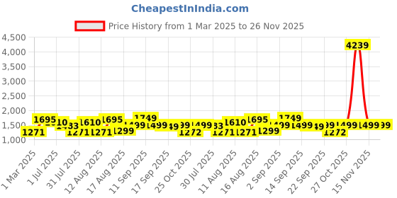 myntra.com LULU & SKY Girls Top with Shorts lulu & sky Price History Graph from 1 Mar 2025 to 26 Nov 2025