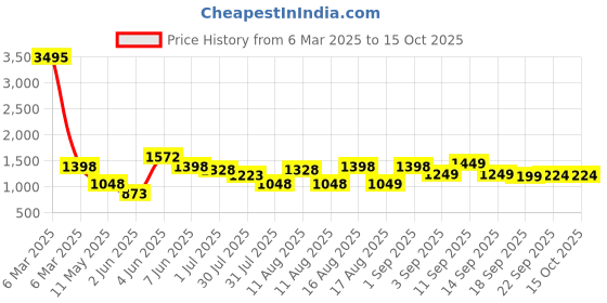 myntra.com LULU & SKY Girls Top with Shorts lulu & sky Price History Graph from 6 Mar 2025 to 15 Oct 2025
