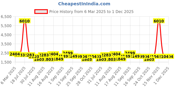 myntra.com LULU & SKY Girls Top with Shorts lulu & sky Price History Graph from 6 Mar 2025 to 30 Nov 2025