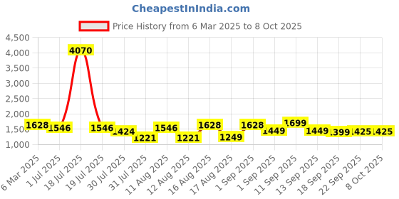 myntra.com LULU & SKY Girls Top with Shorts lulu & sky Price History Graph from 6 Mar 2025 to 4 Oct 2025