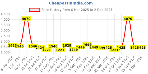 myntra.com LULU & SKY Girls Top with Shorts lulu & sky Price History Graph from 6 Mar 2025 to 1 Dec 2025