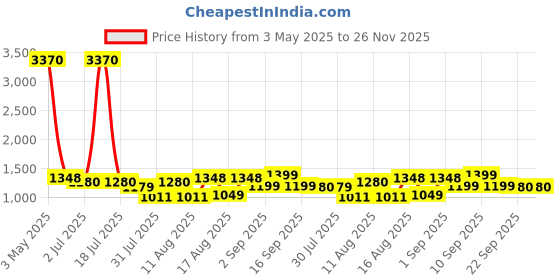 myntra.com LULU & SKY Girls Top with Shorts lulu & sky Price History Graph from 3 May 2025 to 25 Nov 2025