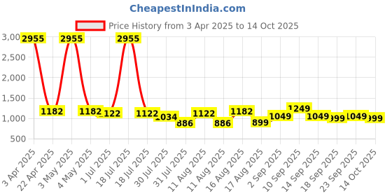 myntra.com LULU & SKY Girls Top with Shorts lulu & sky Price History Graph from 3 Apr 2025 to 14 Oct 2025