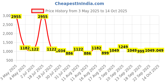 myntra.com LULU & SKY Girls Top With Shorts lulu & sky Price History Graph from 3 May 2025 to 14 Oct 2025