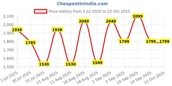 myntra.com LULU & SKY Girls Top with Shorts lulu & sky Price History Graph from 2 Jul 2025 to 21 Oct 2025