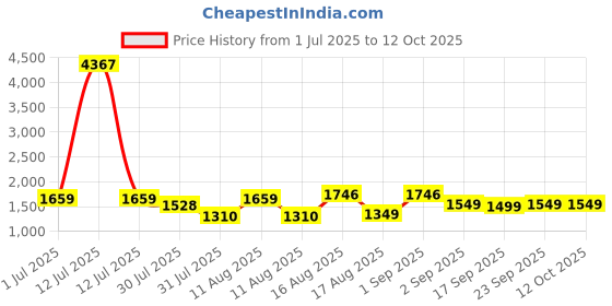 myntra.com LULU & SKY Girls Top with Shorts lulu & sky Price History Graph from 1 Jul 2025 to 12 Oct 2025