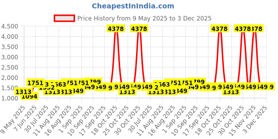 myntra.com LULU & SKY Girls Top with Shorts lulu & sky Price History Graph from 9 May 2025 to 2 Dec 2025